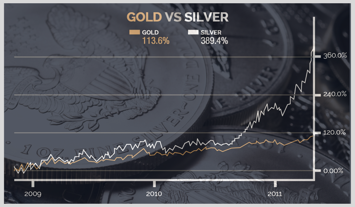 100Year Silver Price History Charts And Complete Overview